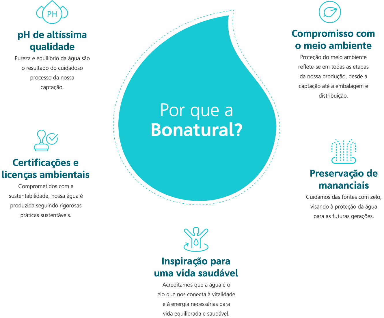 Por que a Bonatural